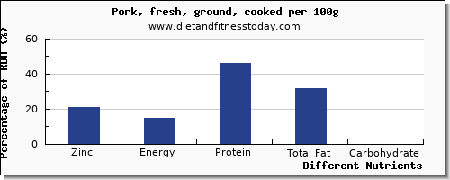 chart to show highest zinc in ground pork per 100g